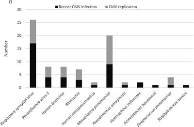 Clinical characteristics of pediatric patients hospitalized with community-acquired pneumonia and cytomegalovirus DNA detected in bronchoalveolar lavage fluid